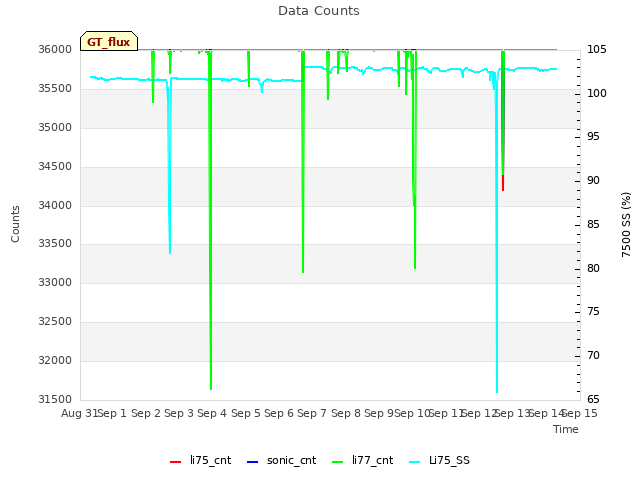 plot of Data Counts