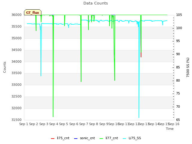 plot of Data Counts