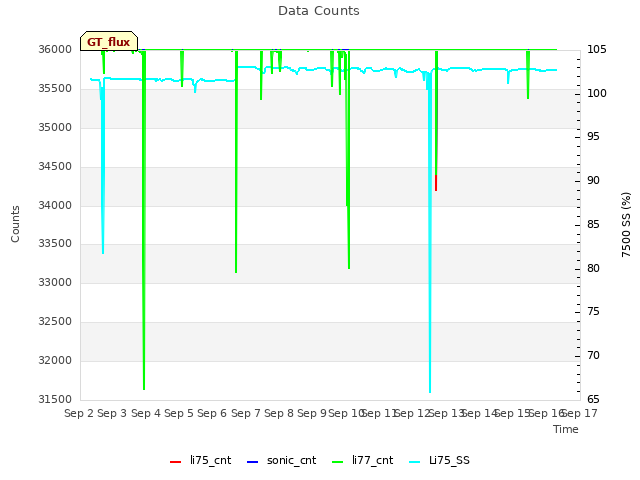 plot of Data Counts