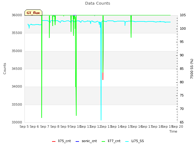 plot of Data Counts