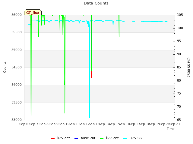 plot of Data Counts