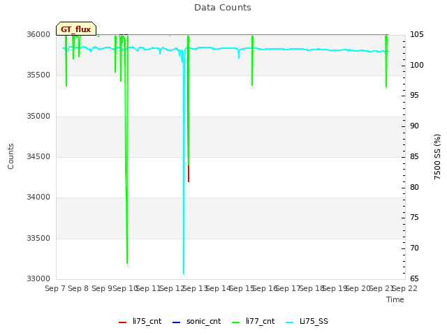 plot of Data Counts