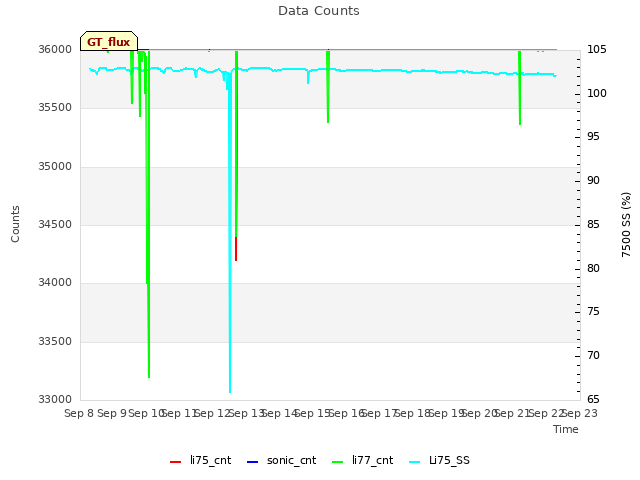 plot of Data Counts