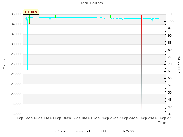 plot of Data Counts