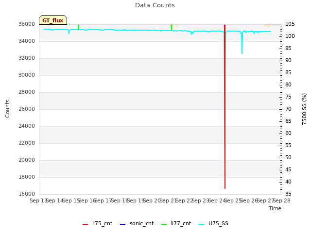 plot of Data Counts