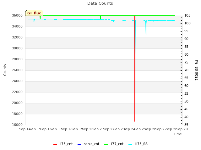 plot of Data Counts