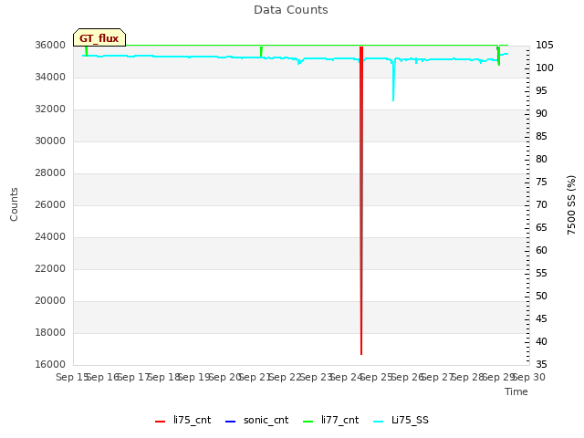 plot of Data Counts