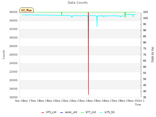 plot of Data Counts