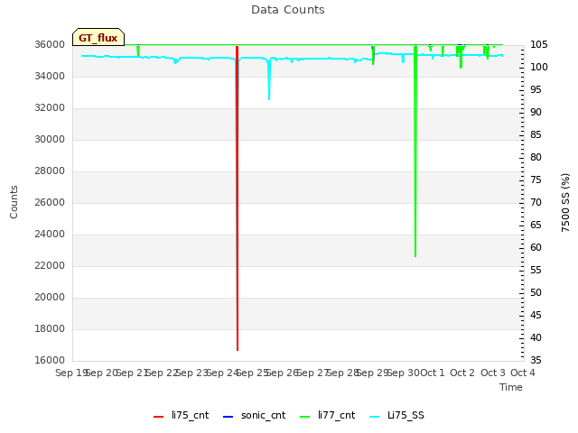 plot of Data Counts