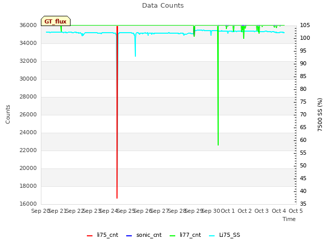 plot of Data Counts