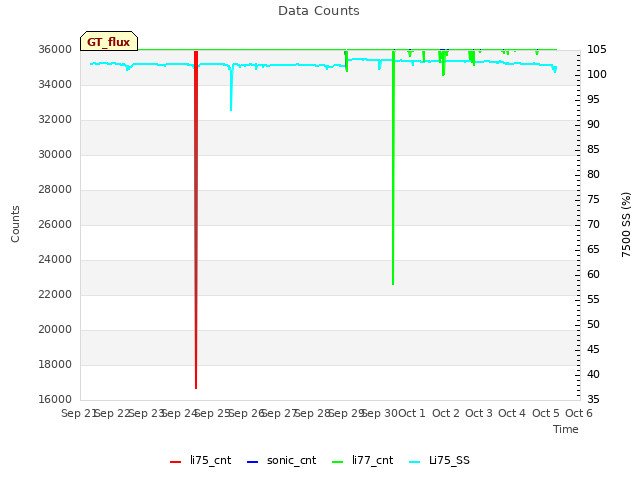 plot of Data Counts