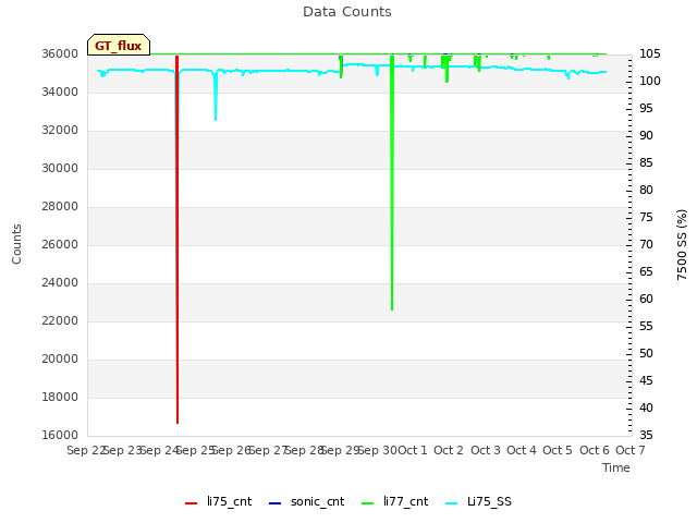 plot of Data Counts