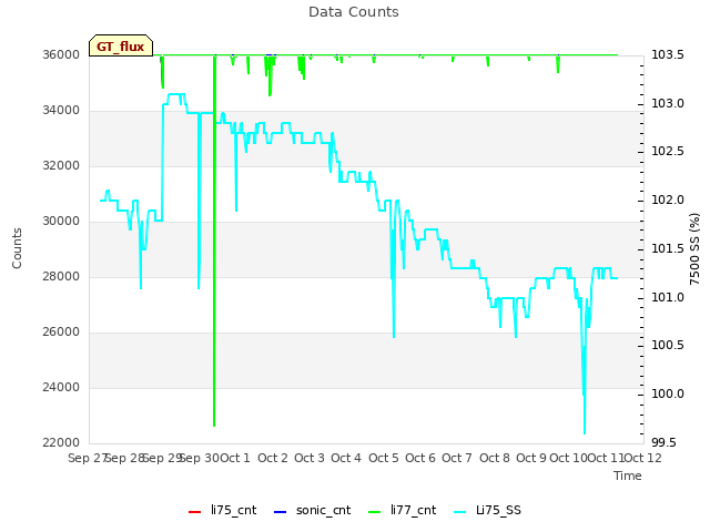 plot of Data Counts