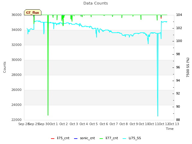 plot of Data Counts