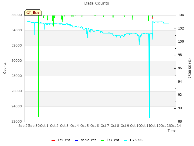plot of Data Counts