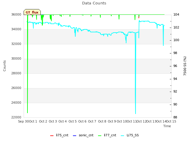 plot of Data Counts
