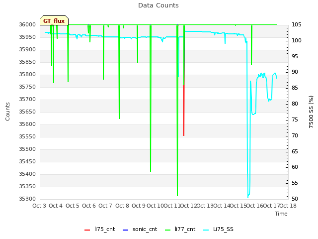 plot of Data Counts