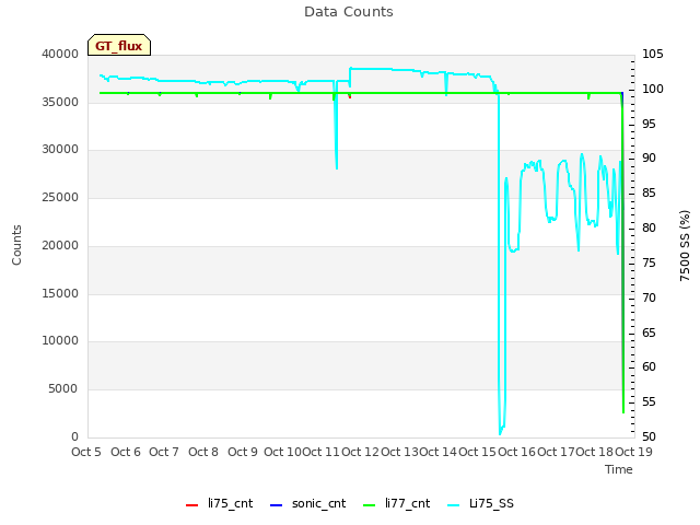 plot of Data Counts