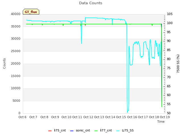 plot of Data Counts