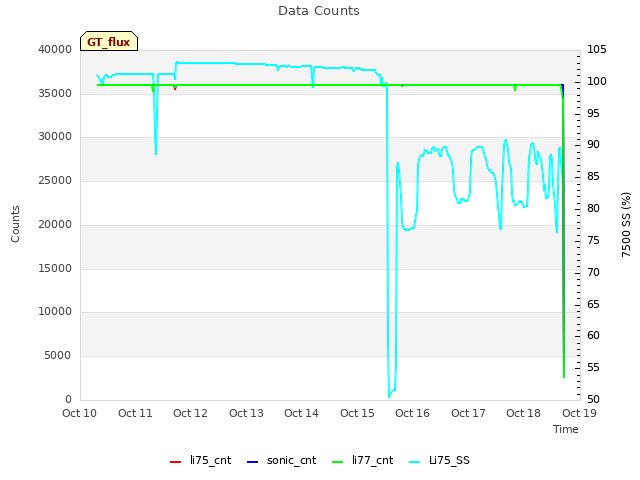 plot of Data Counts