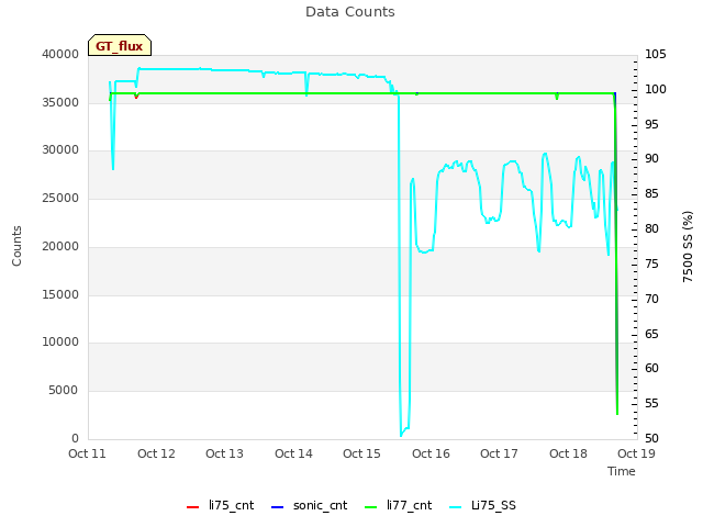 plot of Data Counts