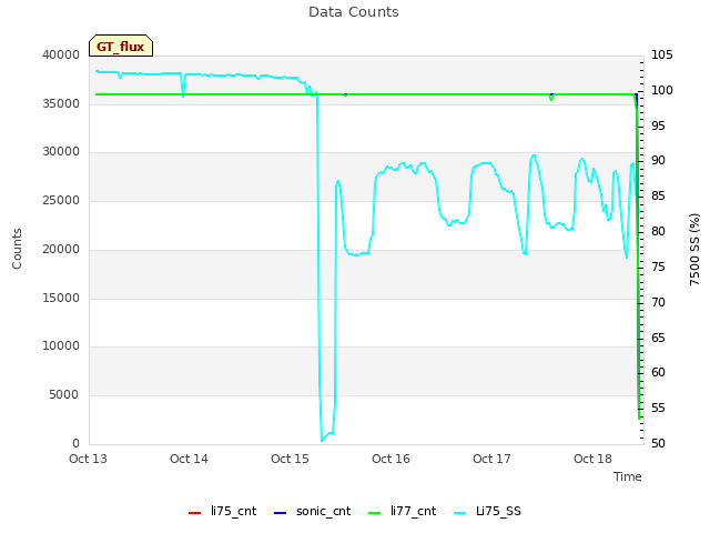 plot of Data Counts