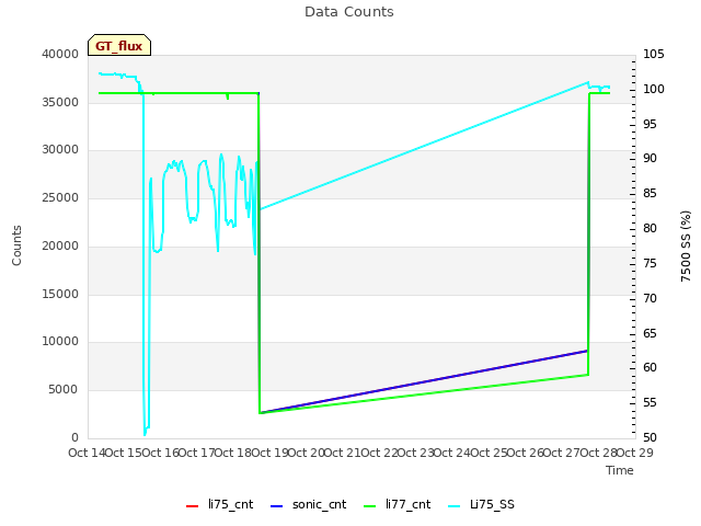 plot of Data Counts