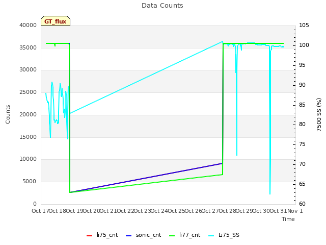 plot of Data Counts