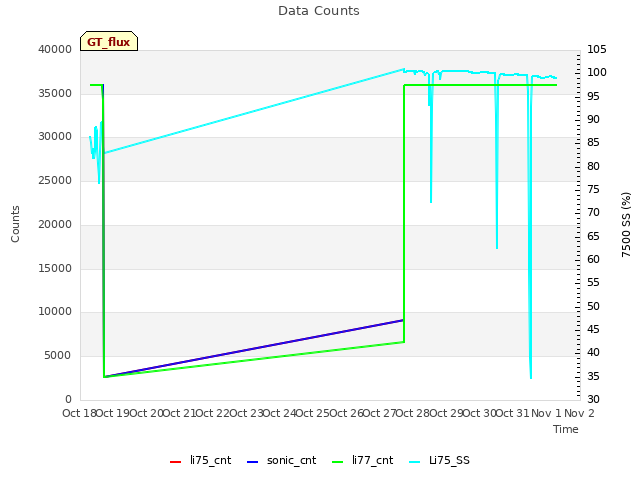 plot of Data Counts