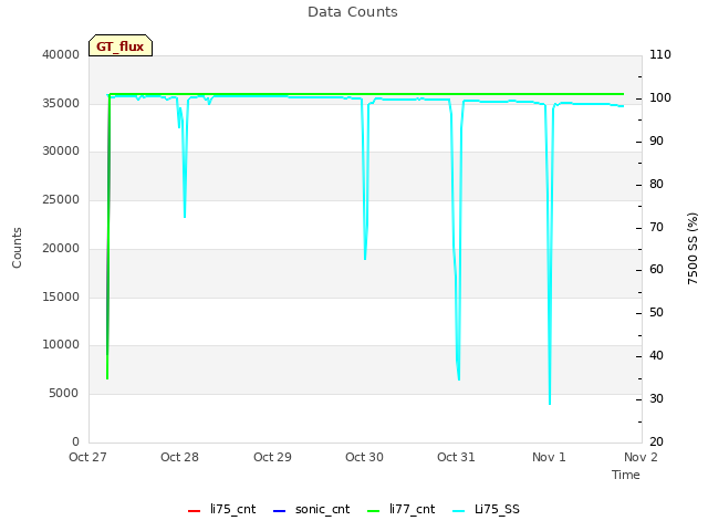 plot of Data Counts