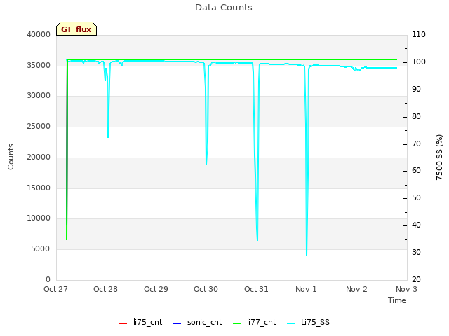 plot of Data Counts