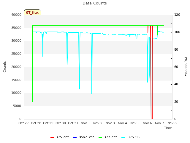 plot of Data Counts