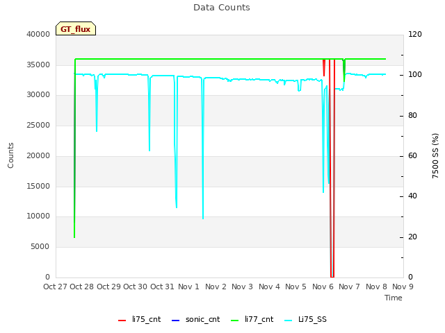 plot of Data Counts