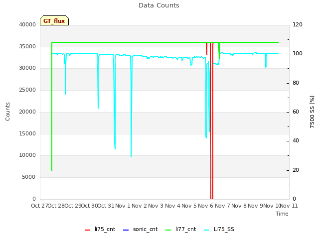 plot of Data Counts