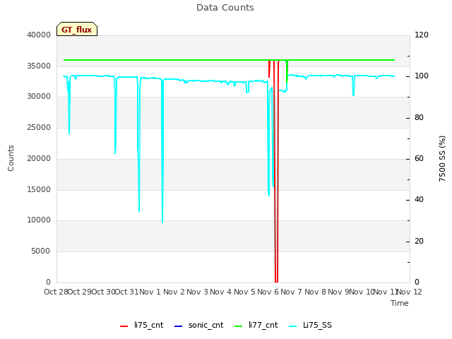 plot of Data Counts