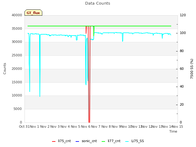 plot of Data Counts