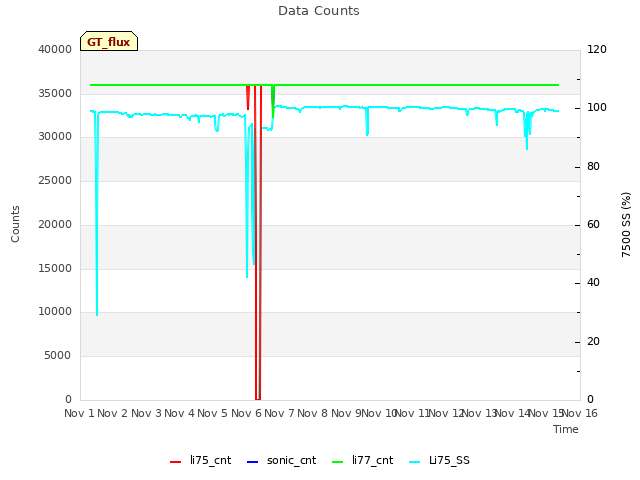 plot of Data Counts