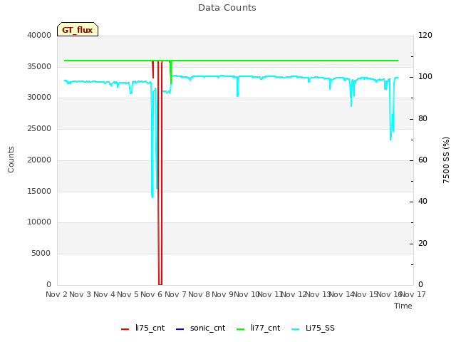 plot of Data Counts