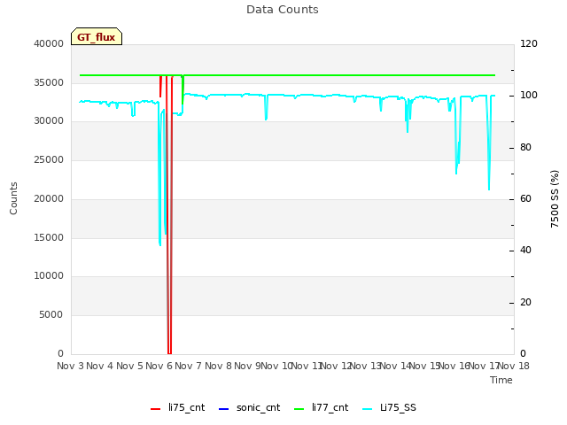 plot of Data Counts