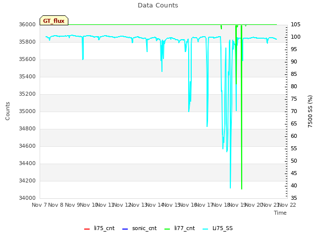 plot of Data Counts