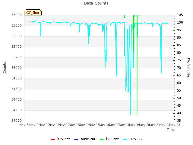 plot of Data Counts