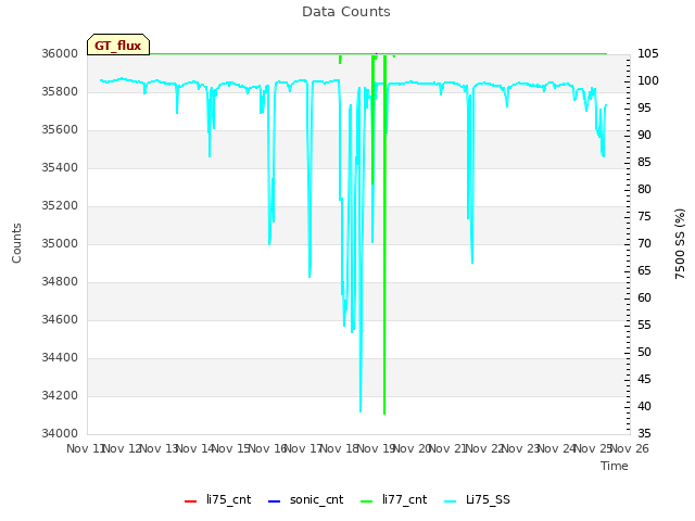 plot of Data Counts