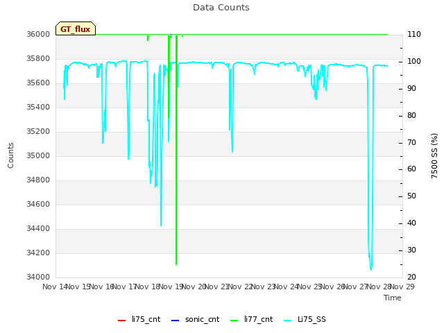 plot of Data Counts