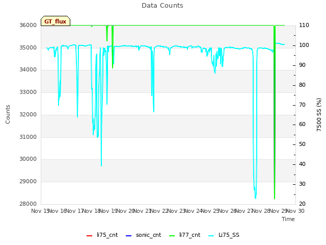 plot of Data Counts