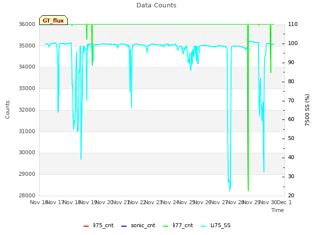 plot of Data Counts