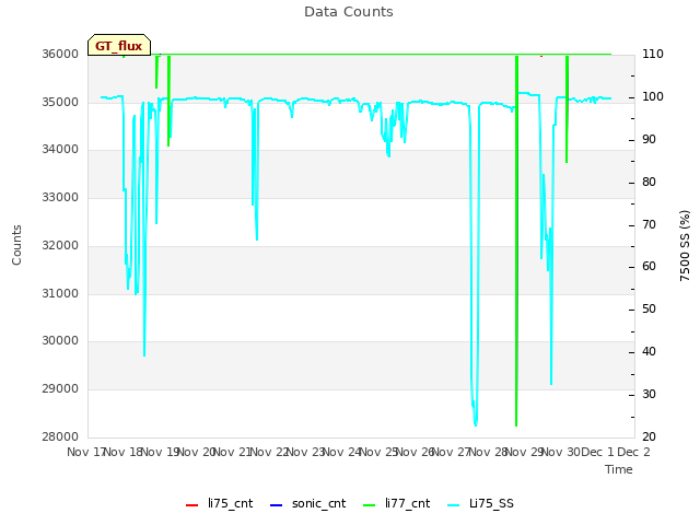 plot of Data Counts