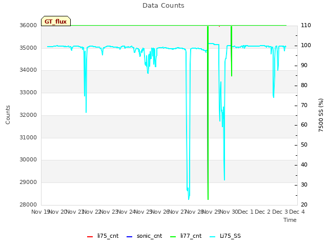 plot of Data Counts