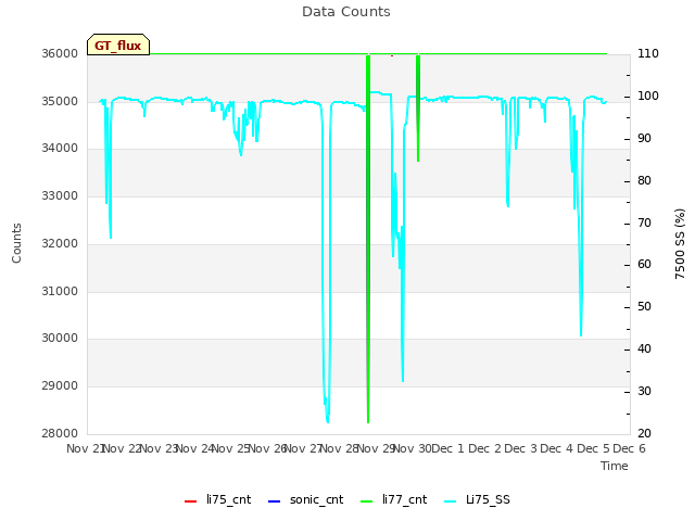 plot of Data Counts