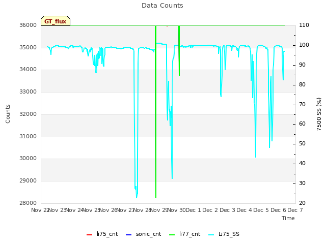 plot of Data Counts