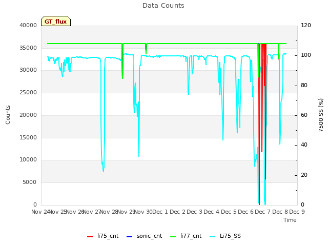 plot of Data Counts